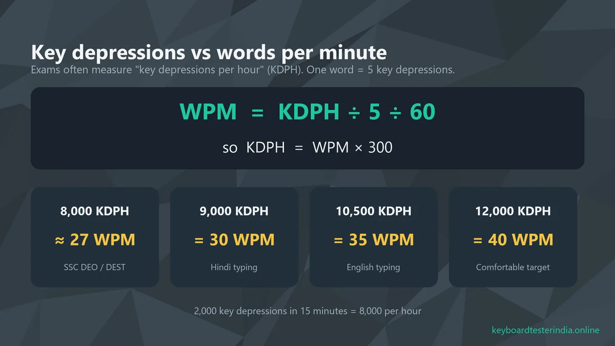 Formula to convert key depressions per hour to words per minute: WPM equals KDPH divided by 300, with examples 8000, 9000, 10500 and 12000