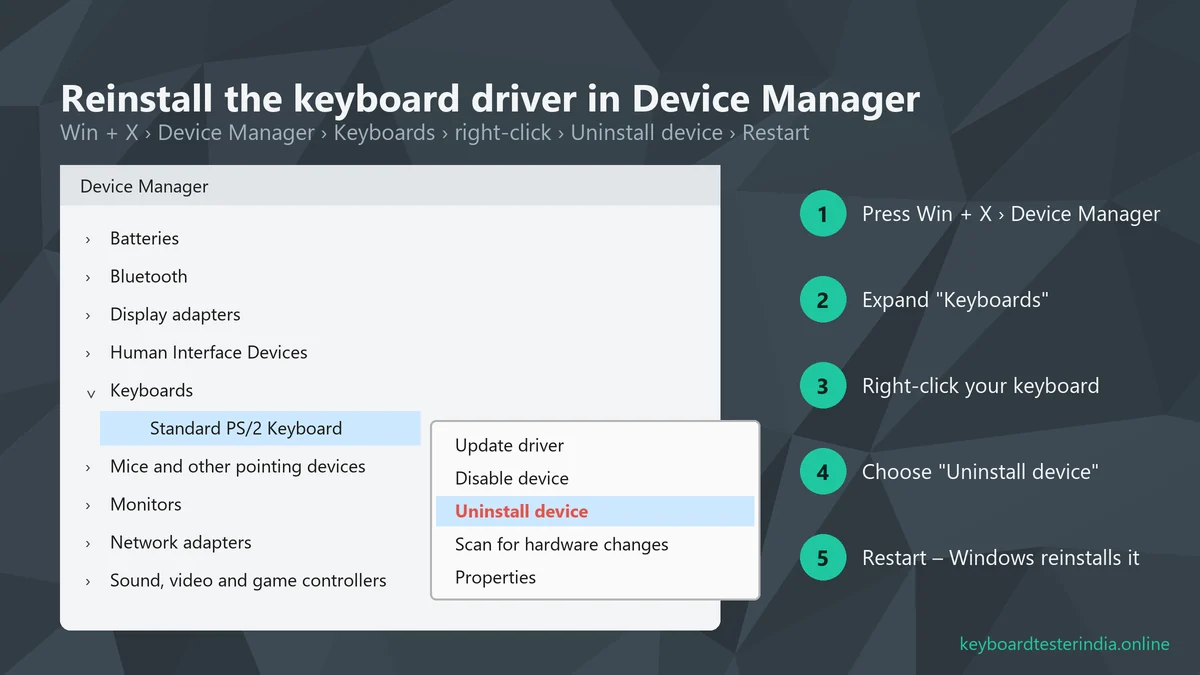 Device Manager in Windows showing Keyboards, Standard PS/2 Keyboard and the Uninstall device option