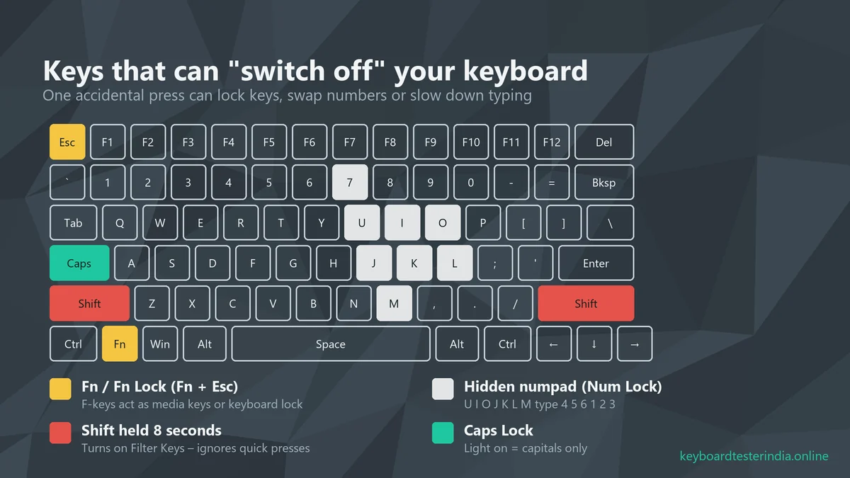Laptop keyboard map showing Fn lock, hidden numpad keys U I O J K L M, Shift for Filter Keys and Caps Lock