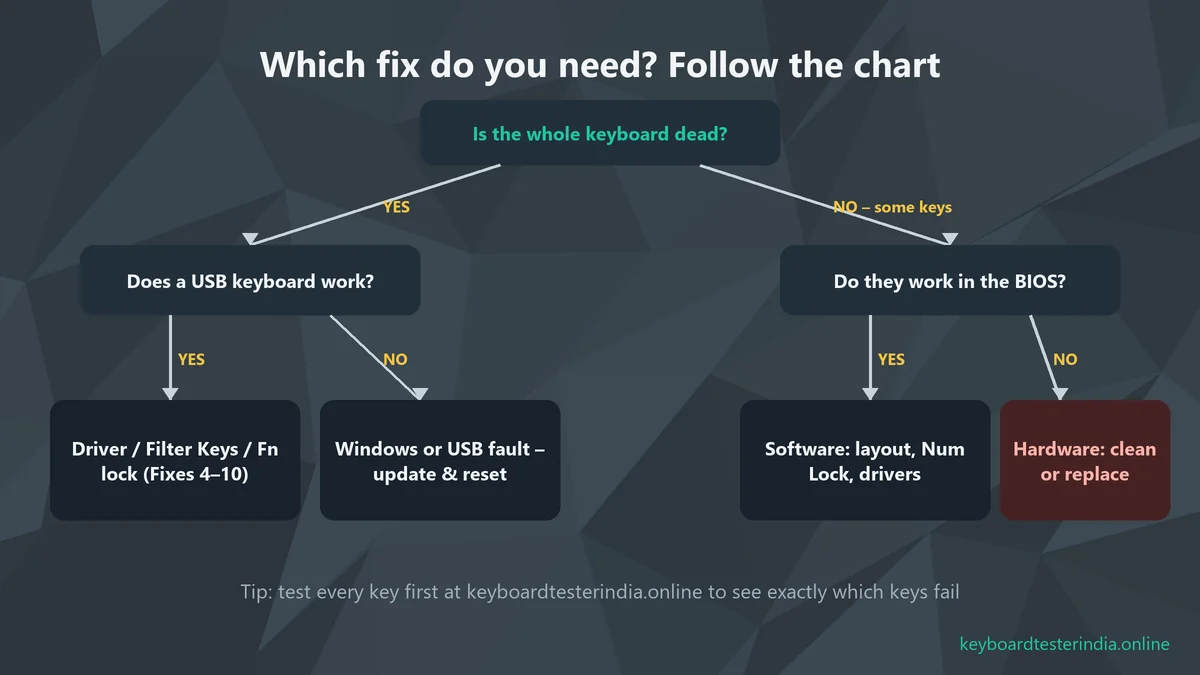 Flowchart to choose the right laptop keyboard fix based on whether all keys or some keys fail and whether they work in the BIOS