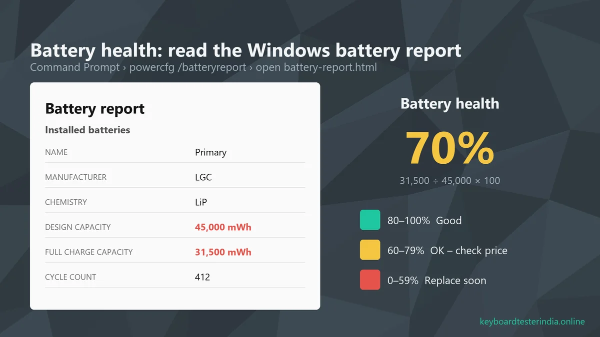 Windows battery report showing design capacity and full charge capacity used to calculate laptop battery health percentage