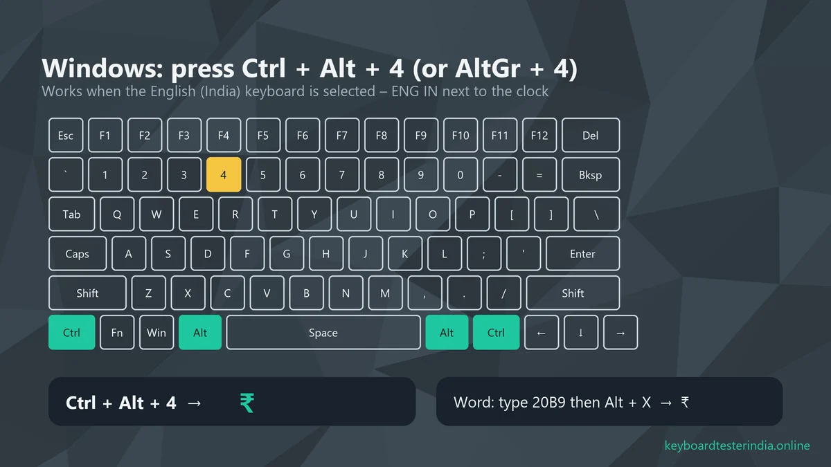 Keyboard showing Ctrl, Alt and 4 keys highlighted to type the Rupee symbol in Windows, plus the Word shortcut 20B9 Alt X