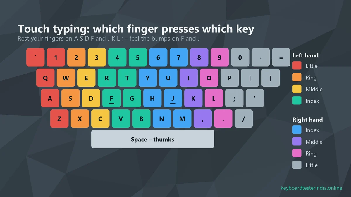 Touch typing finger chart showing which finger presses each key on the keyboard, with home row A S D F J K L