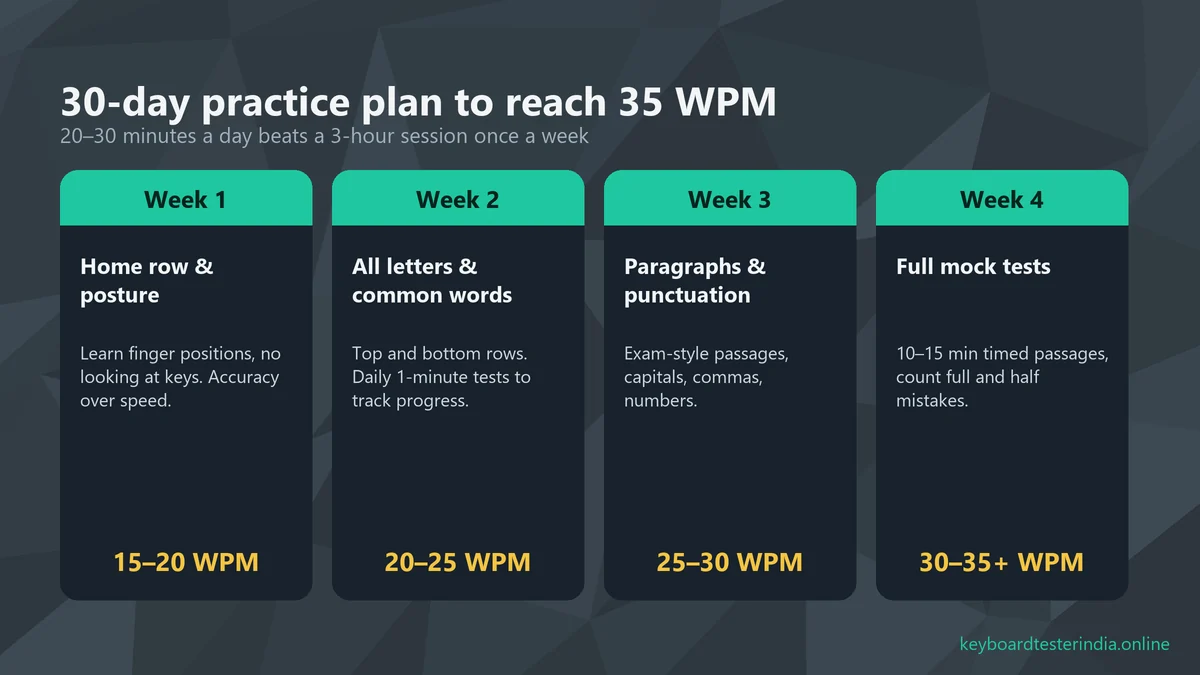 30-day typing practice plan: week 1 home row, week 2 all letters, week 3 paragraphs and punctuation, week 4 full mock tests