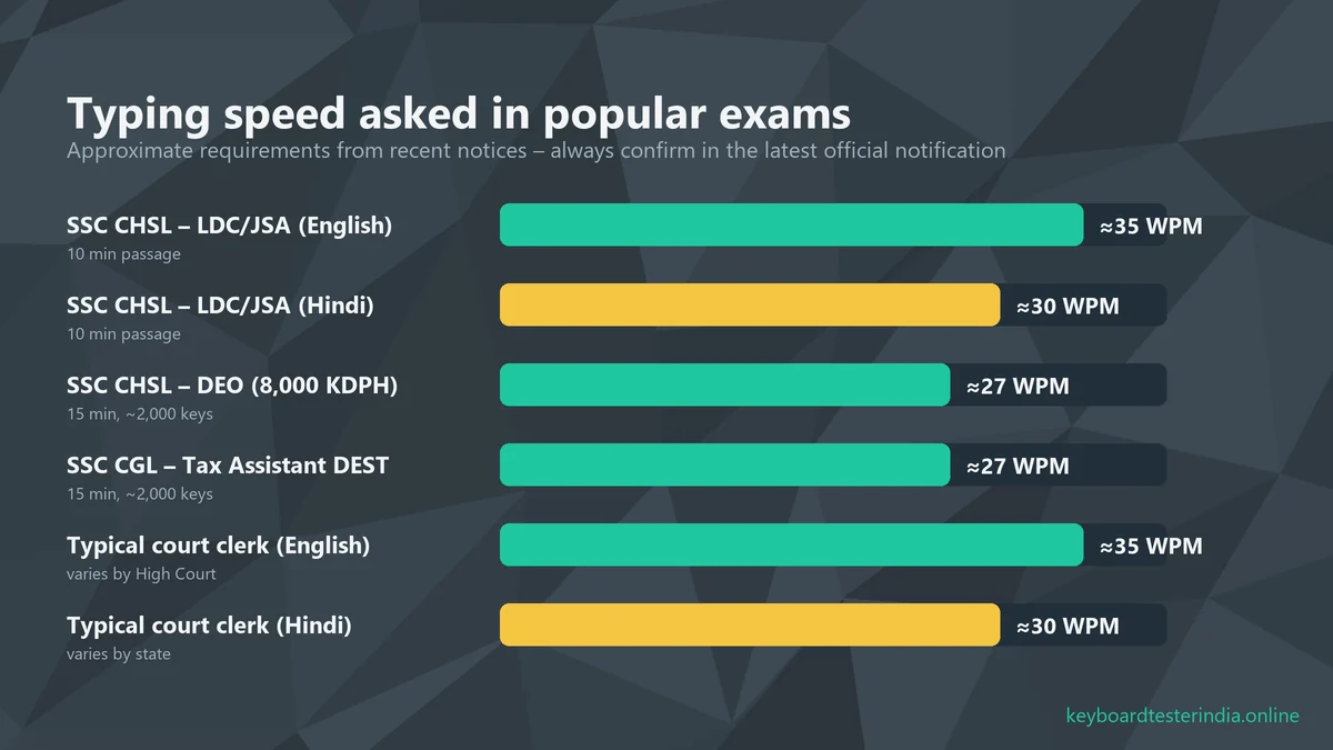 Bar chart of typing speed required in government exams: SSC CHSL 35 WPM English, 30 WPM Hindi, DEO and CGL DEST about 27 WPM