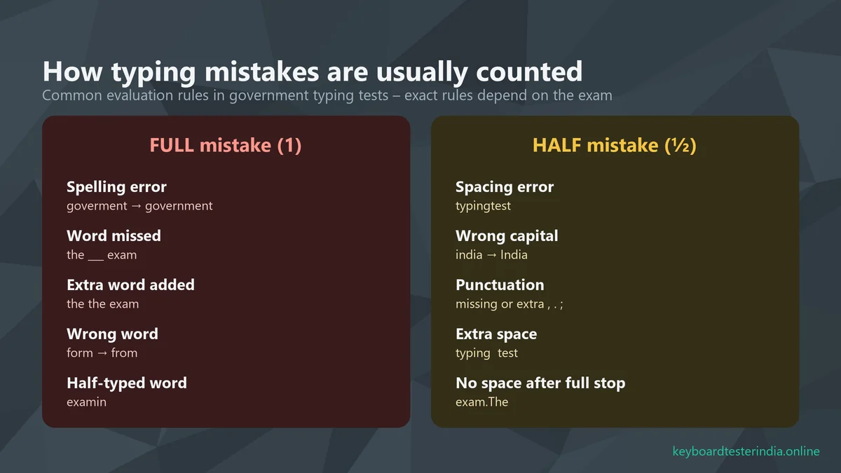 Typing test full mistakes such as spelling errors, missed and extra words versus half mistakes such as spacing, capital letters and punctuation